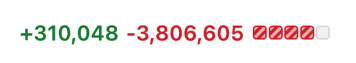 PR #23106 showing 1988 commits, +310k/-3.8M lines, with every team in the company auto-assigned